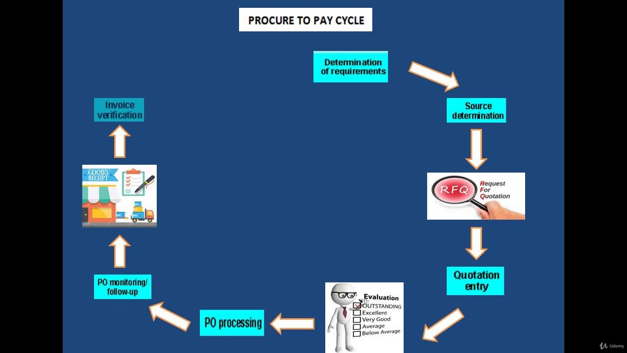  Udemy PROCURE TO PAY CYCLE In SAP All About Procurement Process