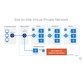 آموزش متصل کردن شبکه های داخلی شرکت ها به کلود Azure 4