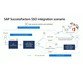 آشنایی با دلایل مهاجرت از SAP به Azure 5
